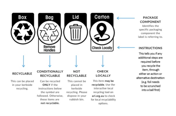 PlanetArk Recycling Chart