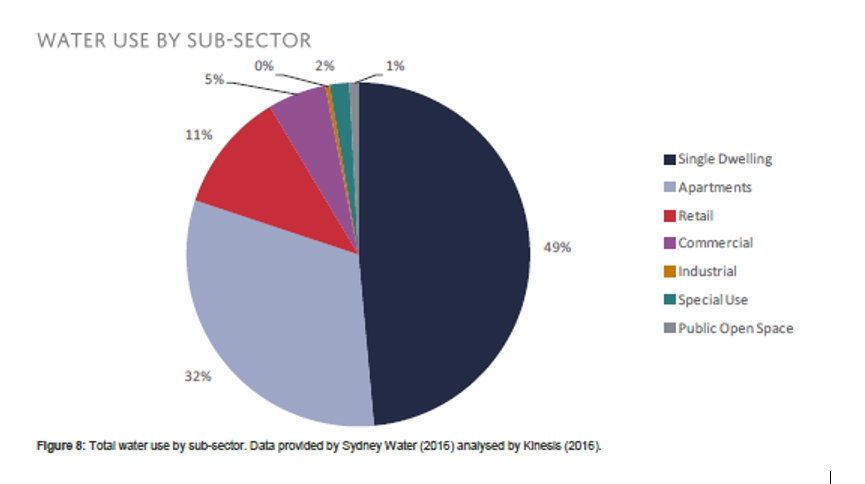 A pie chart of water use by sub-sector