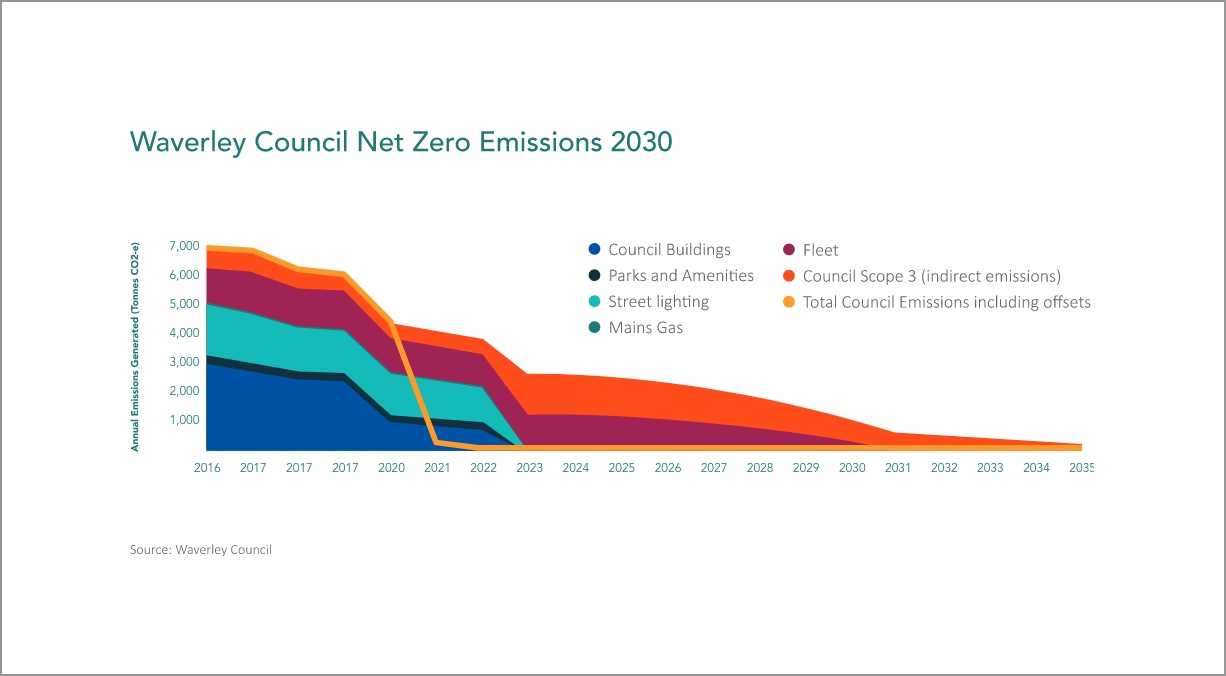 Waverley Council Net Zero Emissions graph to 2030