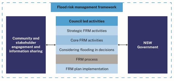Flood risk management framework flowchart
