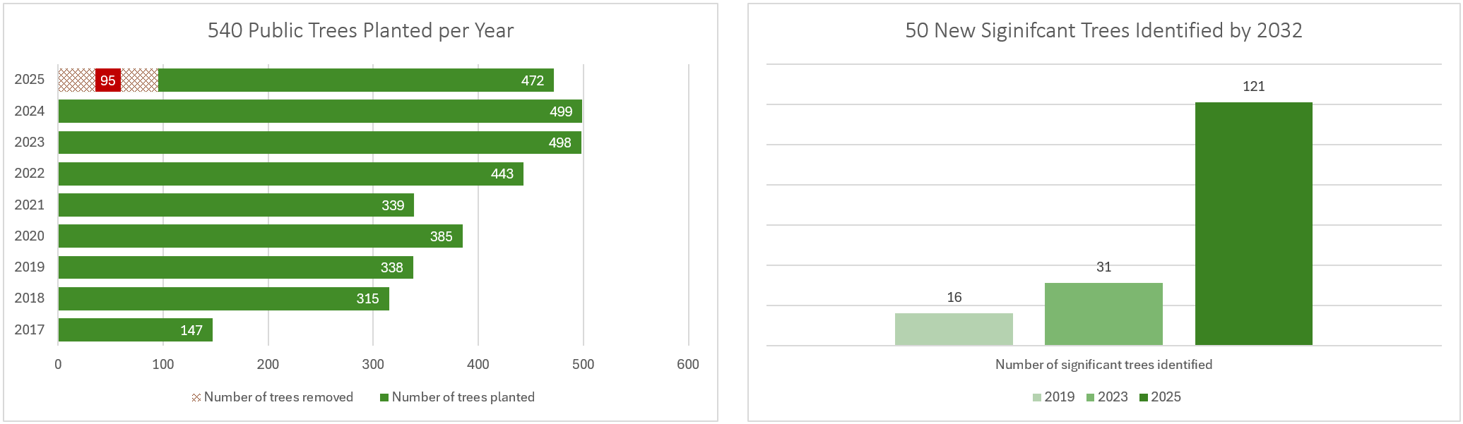 Graph showing the data of tree planting and signifact trees in 2025