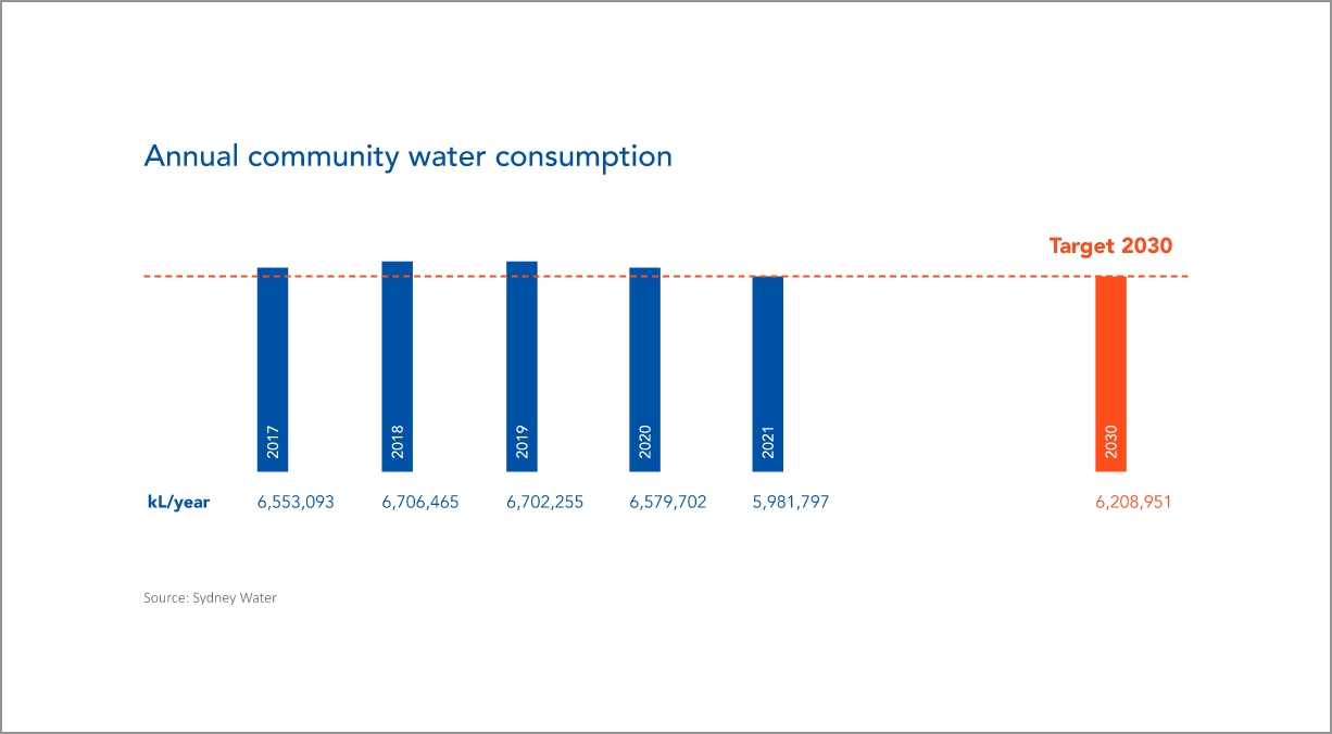 Annual Community water consumption target