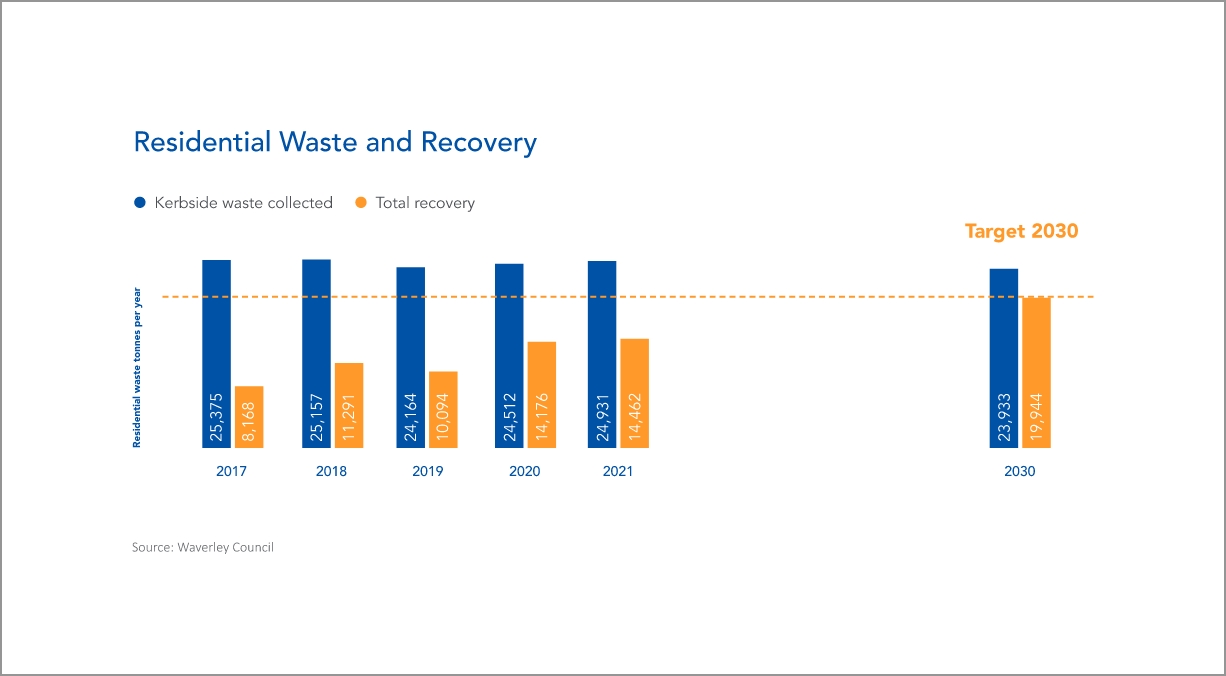 Residential Waste Recovery