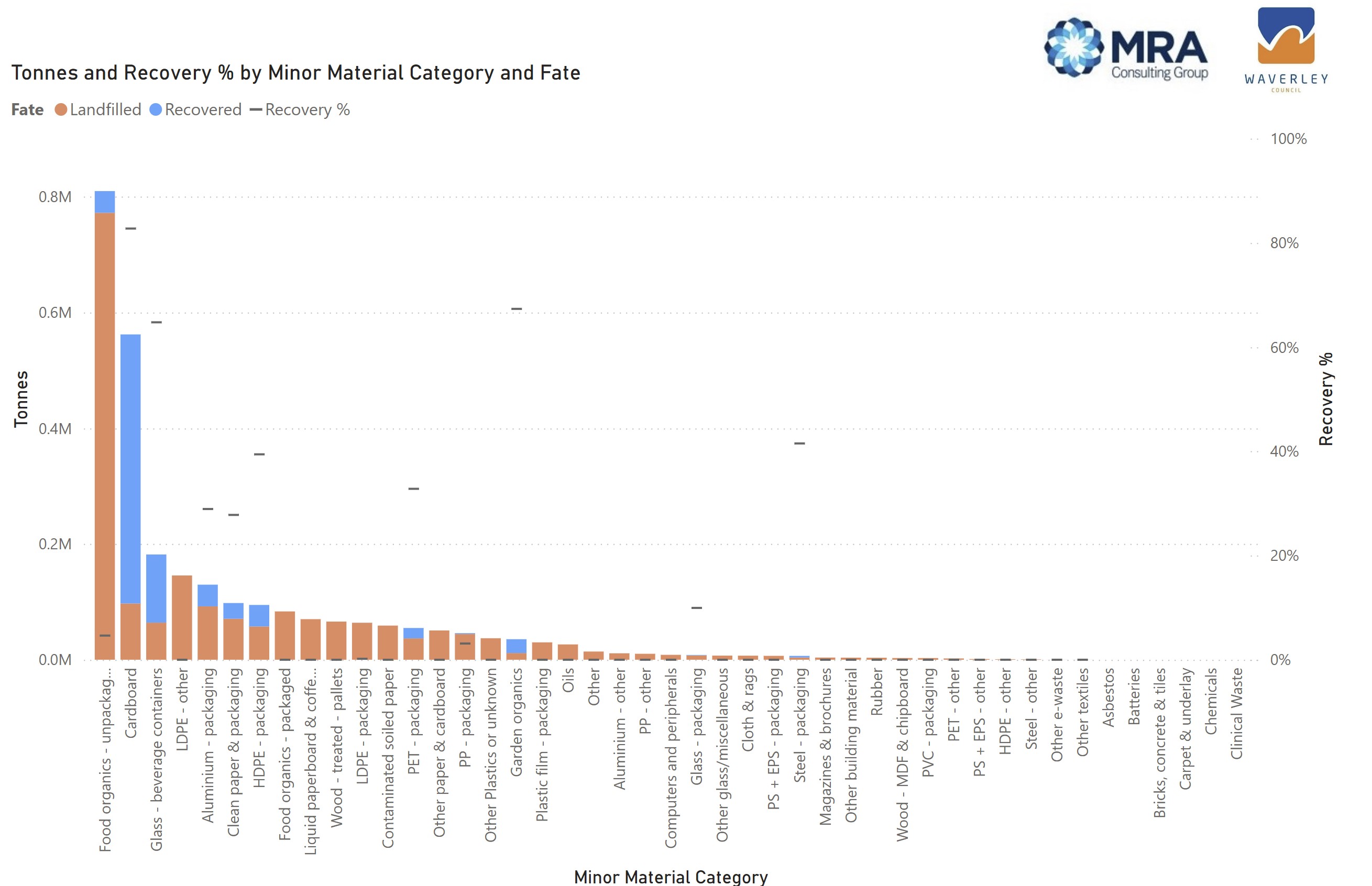 Material flow analysis bar graph
