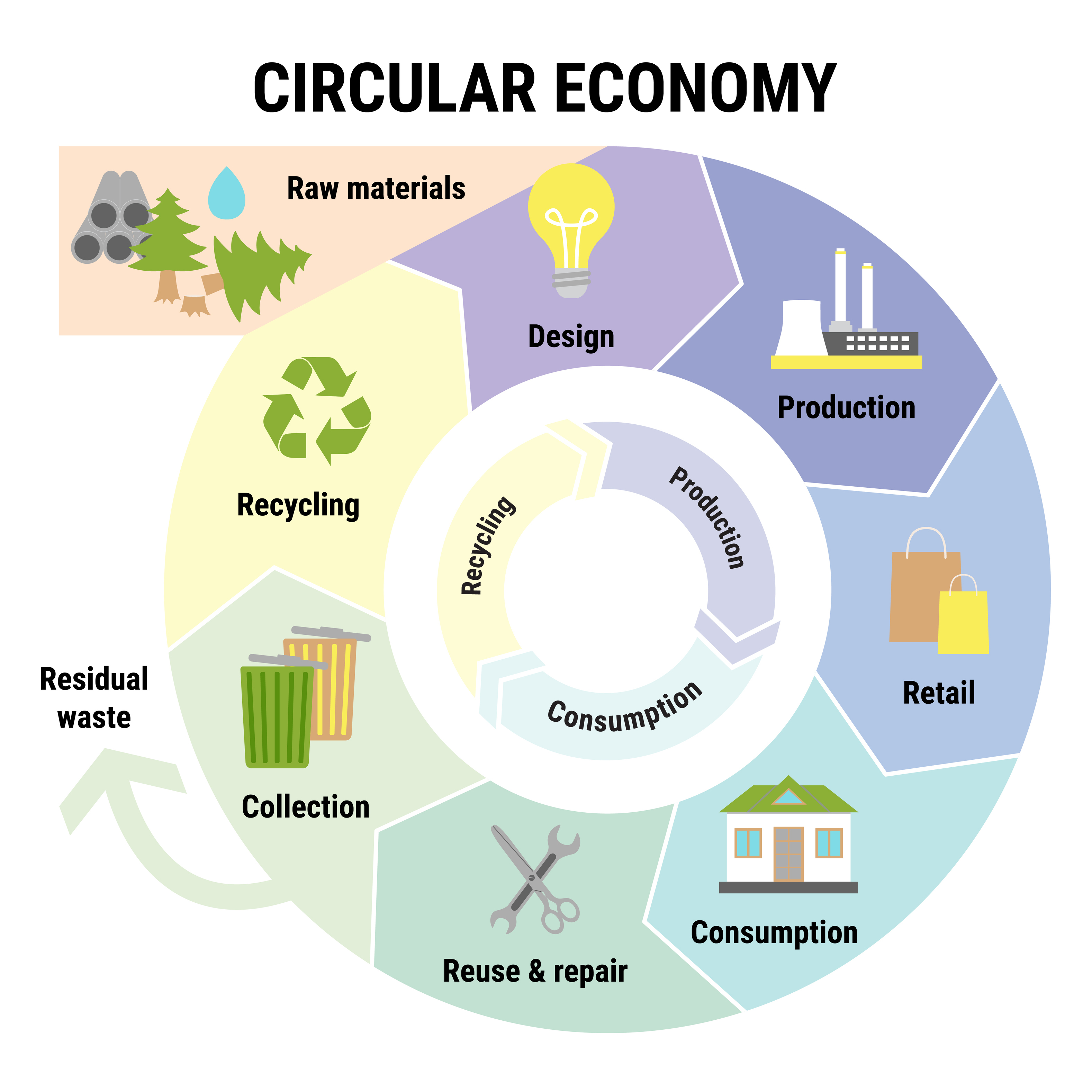 Circular economy principles