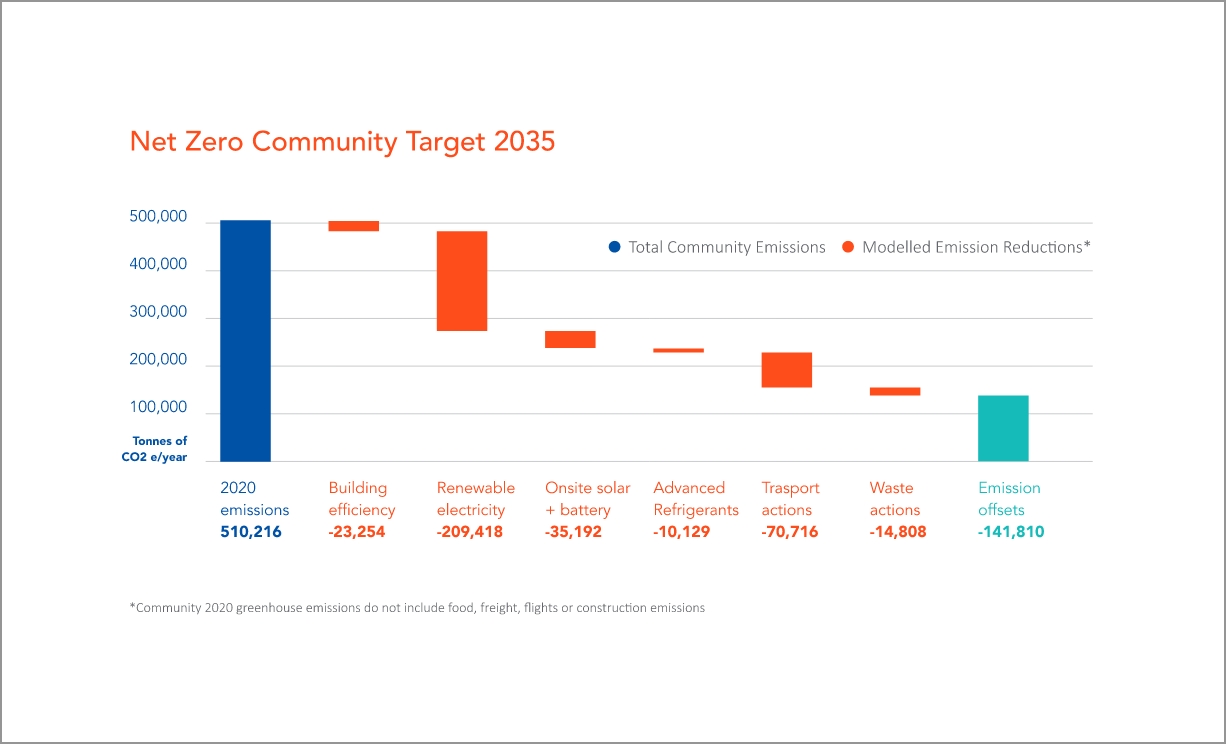 Net Zero Community Target 2035