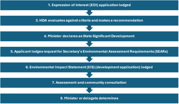 HDA SSD Process in chart form