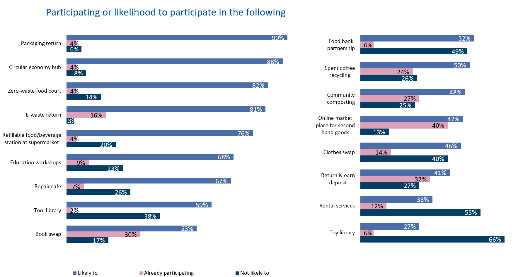 Graph showing participation rates in circular actions